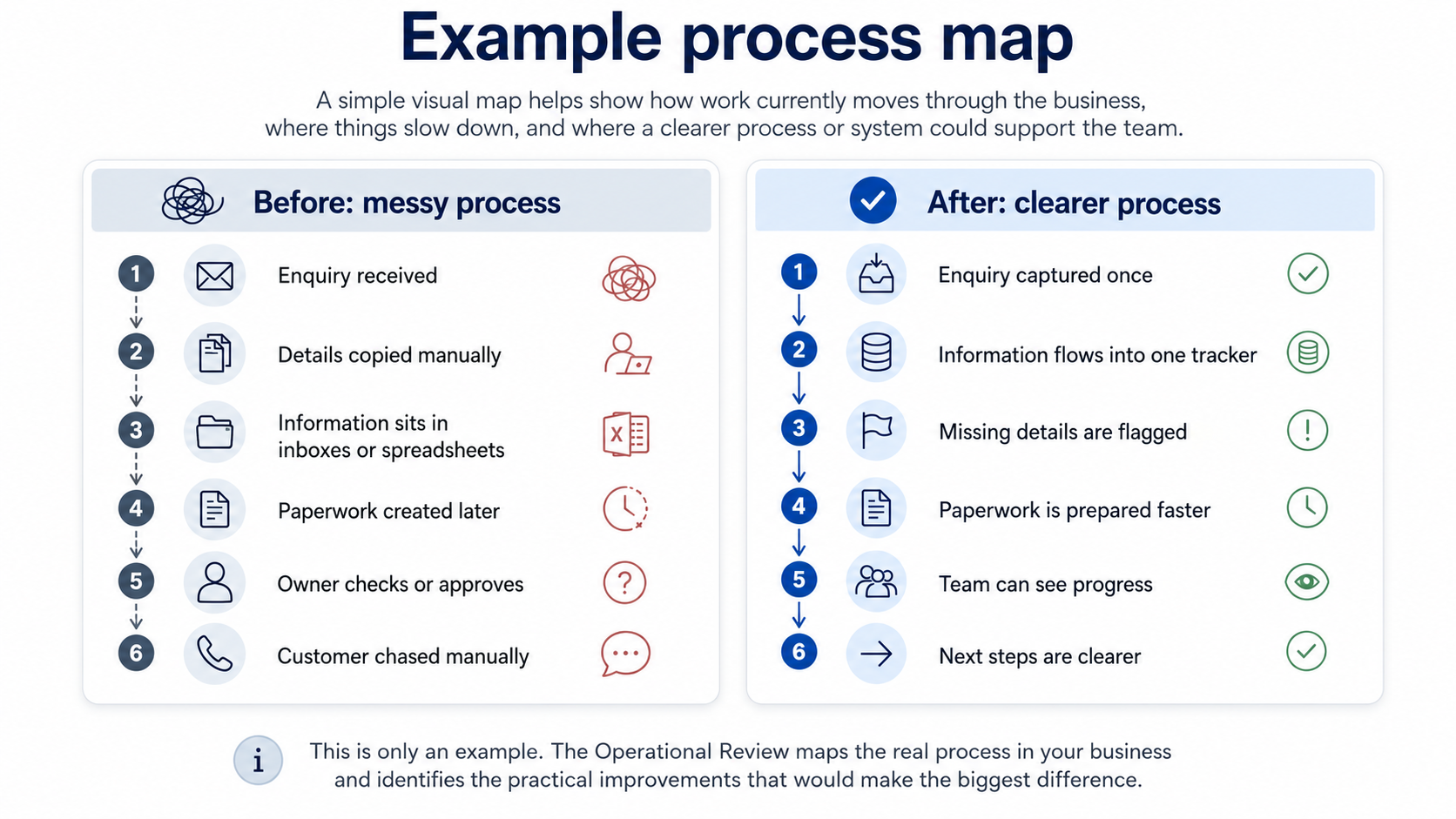 Example process map showing a messy admin process before and a clearer, more efficient process after.
